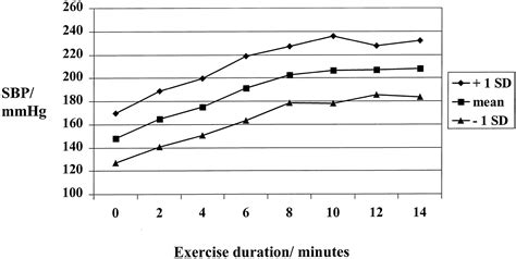 blood pressure dropped during stress test anemia|systolic blood pressure during stress testing.